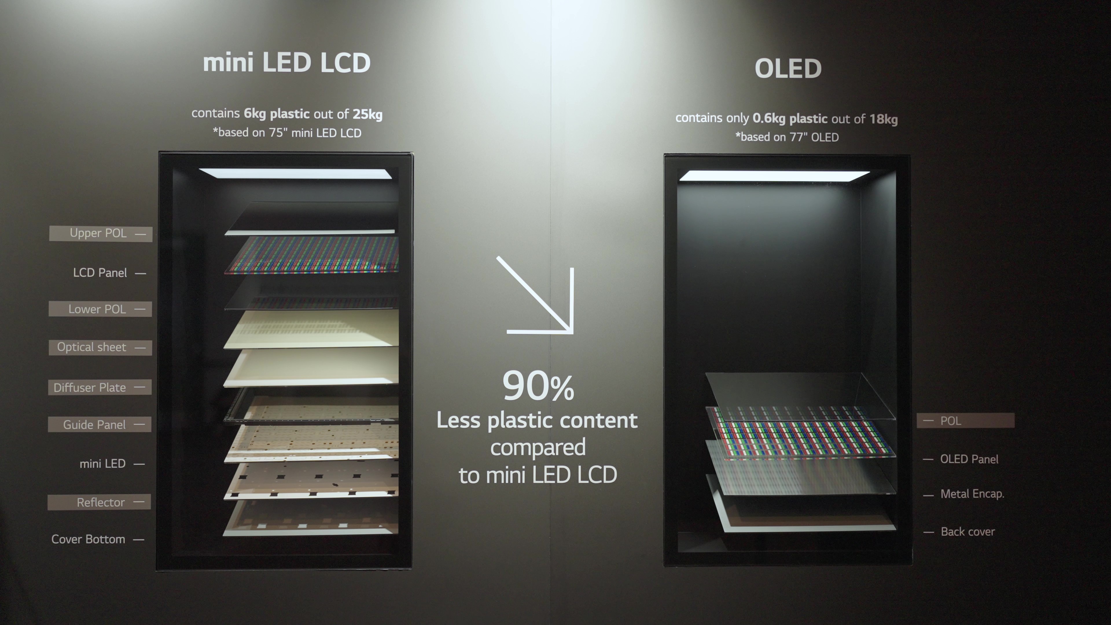 [CES 2024] OLED와 LCD의 플라스틱 사용량 비교