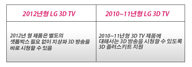 LG 3D TV 년형 비교