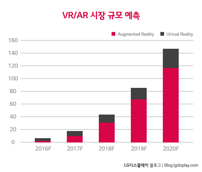 2020년 1500달러에 이르는 성장이 기대되는 VR/AR 시장 (출처: Digi-capital)