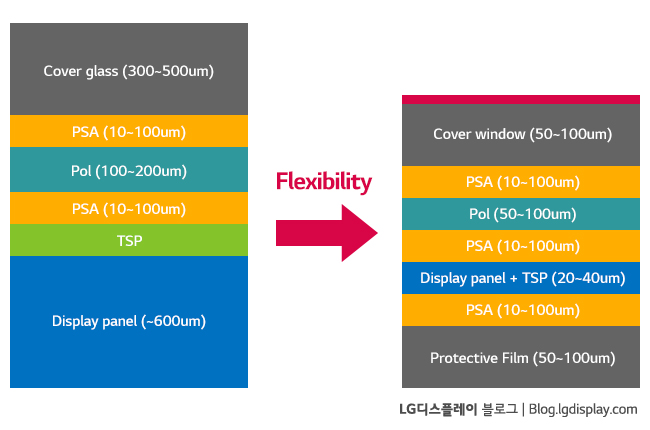 Rigid OLED Panel과 Flexible OLED Panel 두께 비교 (출처: UBI Research “Key Issue and The Market Analysis for Foldable OLED – Flexible OLED Annual Report")