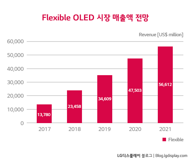 Flexible OLED panel 시장 전망 (출처: UBI Research “2017 OLED Display Annual Report”)