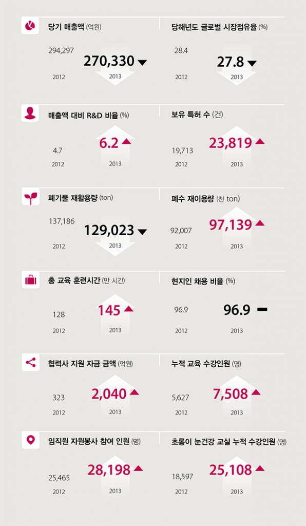 2013년 LG디스플레이 지속가능경영 하이라이트