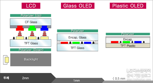LCD vs. Glass OLED vs. Plastic OLED