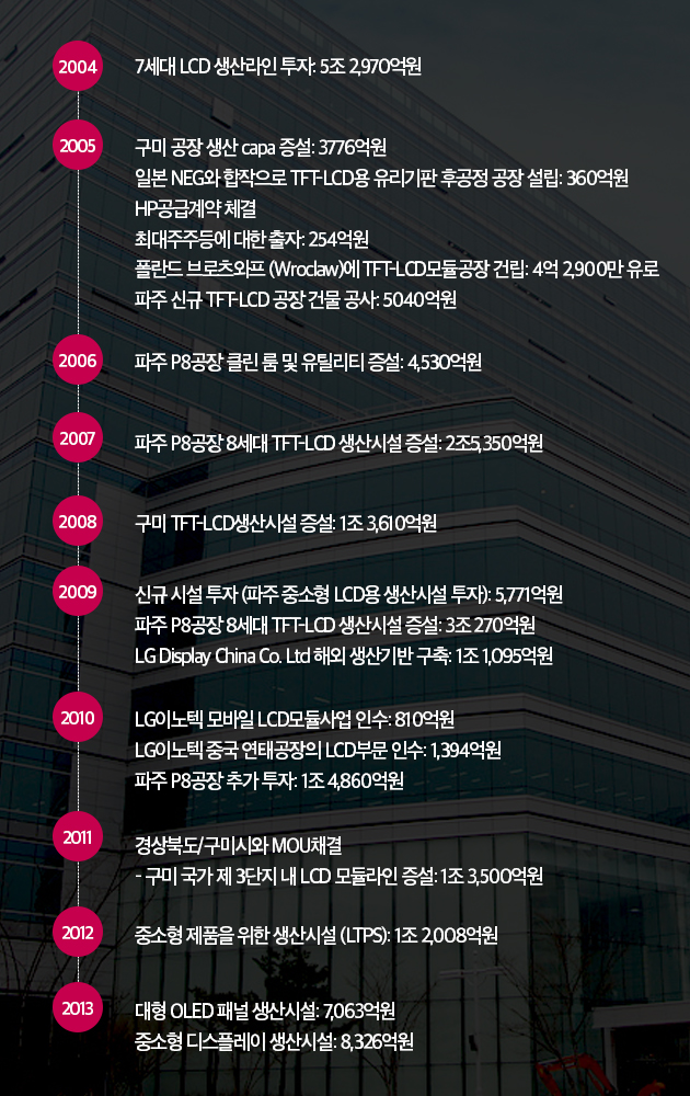 LG디스플레이 투자 연혁