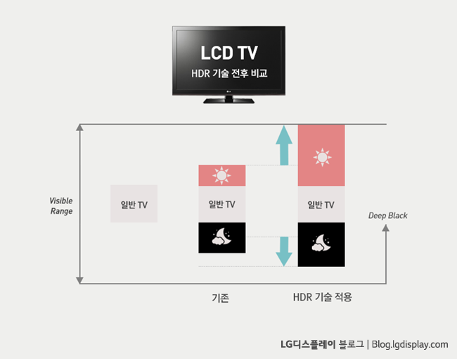lg displayhdr-기술-전후-비교_LCD-TV-01-001