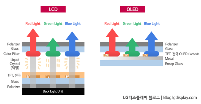 LCD OLED 비교_re