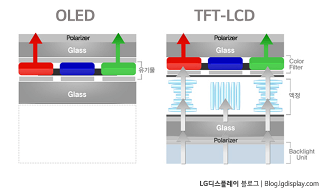 ▲ OLED와 LCD의 구조 차이