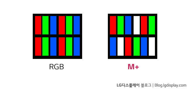 ▲ RGB에 화이트 픽셀을 추가하여 구현한 M+ 기술