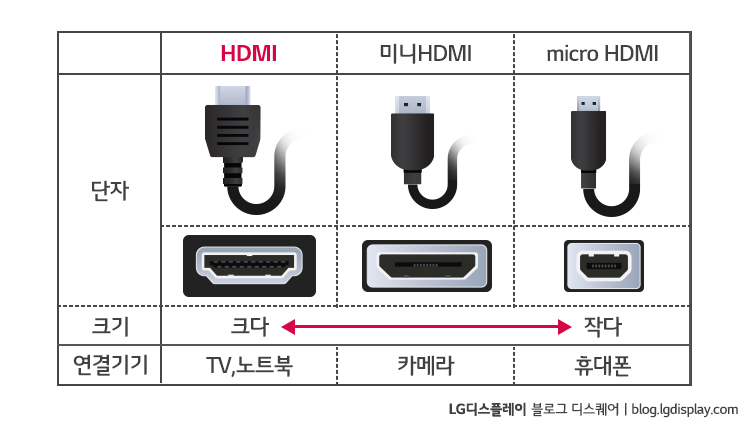 HDMI 케이블, 케이블 종류, 모니터, 5핀