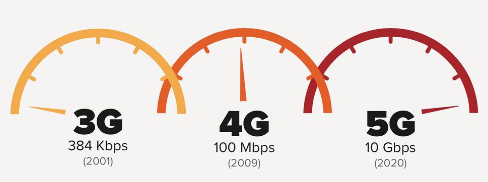 더 많은 데이터를 더 빠른 속도로 주고받을 수 있는 5G (출처: CNET)