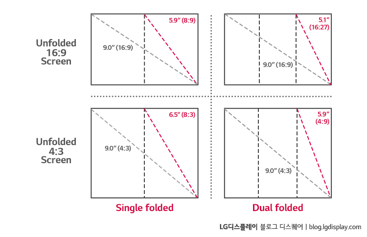 싱글 폴딩과 듀얼 폴딩 시 면적 확대/축소 (자료 출처: IHS, 동부 리서치)