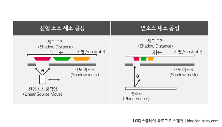 선형 소스와 면소스 비교 (자료 출처: OLEDON 웹사이트)
