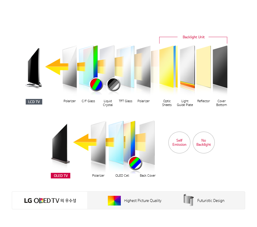 OLED TV의 구조도 (출처: LG디스플레이 웹사이트)