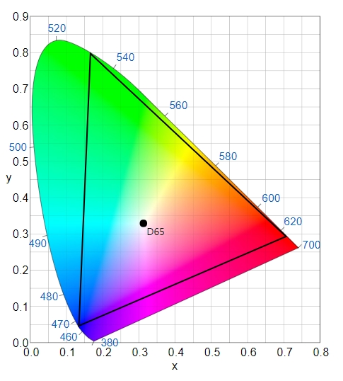 4K∙UHD 화질의 기준이 되는 BT2020 (이미지 출처: 위키피디아)