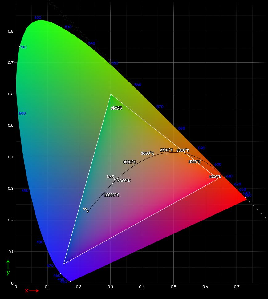 1996년에 정립된 표준 RGB 색 공간 ‘sRGB’ (이미지 출처: 위키피디아)