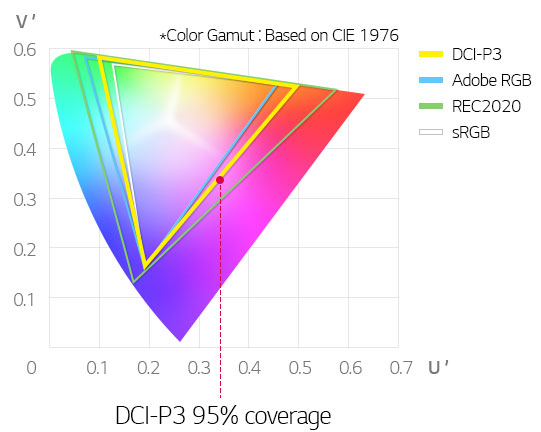 sRGB와 DCI-P3를 포함한 각 색 영역 비교 (이미지 출처: LG전자 웹사이트)