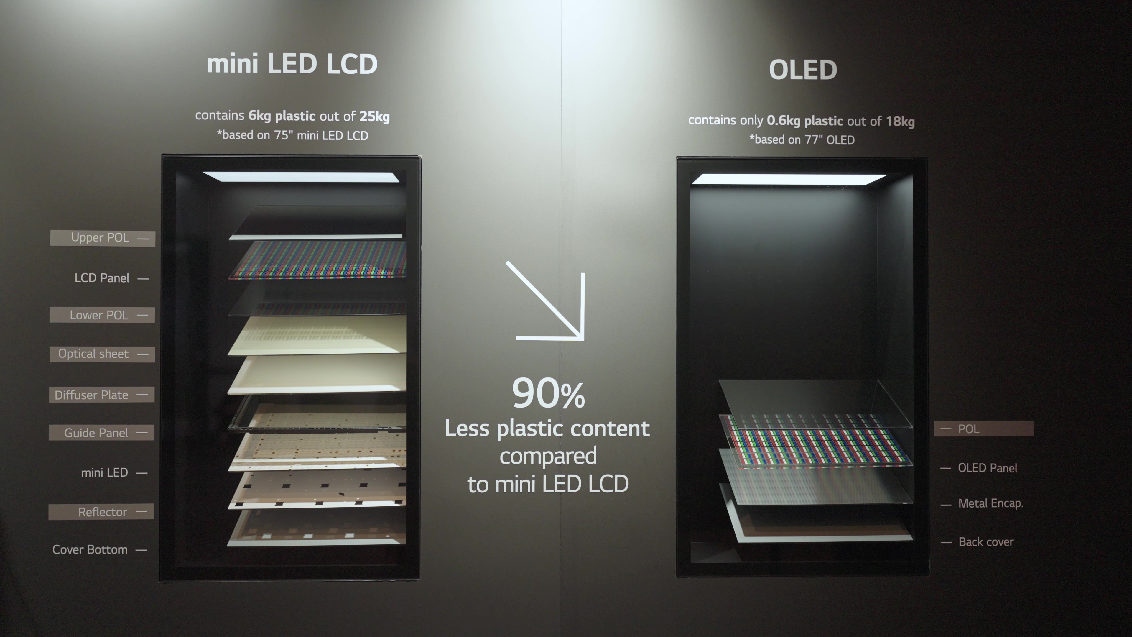 [CES 2024] Plastic Usage Comparison: OLED vs. LCD